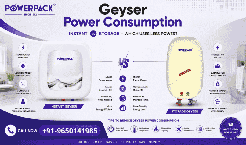 Instant vs. Storage: Which Has Lower Geyser Power Consumption?